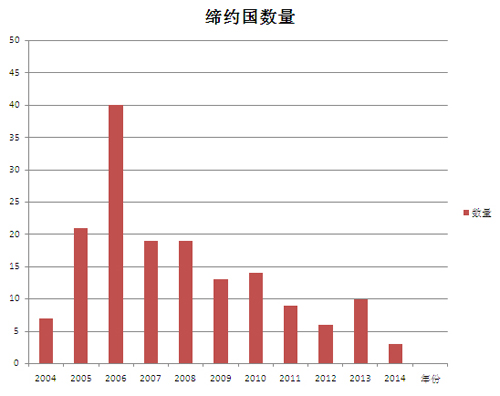 聯合國教科文組織《保護非物質文化遺產公約》締約國大會第五次會議在聯合國教科文組織總部巴黎召開