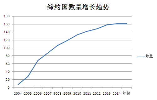 聯合國教科文組織《保護非物質文化遺產公約》締約國大會第五次會議在聯合國教科文組織總部巴黎召開